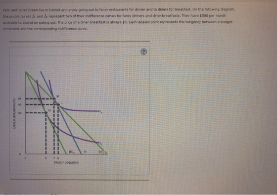 Felix and Janet Green live in Detroit and enjoy going out to fancy restaurants for dinner and to diners for breakfast. On the following diagram, the purple curves I1 and lg represent two of their indifference curves for fancy dinners and diner breakfasts. They have $500 per month available to spend on eating out. The price of a diner breakfast is always $5. Each labeled point represents the tangency between a budget constraint and the corresponding indifference curve. 50 50 5 7 8 FANCY DINNERS