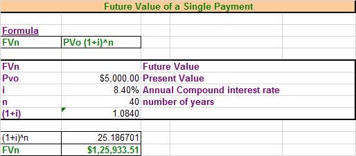 Future Value of a Single Payment Formula FVn PVO (1+i)^n FVn Pvo i Future Value $5,000.00 Present Value 8.40% Annual Compound