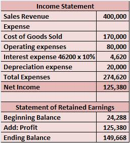 Income Statement Sales Revenue Expense Cost of Goods Sold Operating expenses Interest expense 46200 x 10%) Depreciation expense Total Expenses Net Income 400,000 170,000 80,000 4,620 20,000 274,620 125,380 Statement of Retained Earnings Beginning Balance Add: Profit Ending Balance 24,288 125,380 149,668