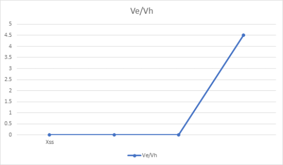 Ve/Vh Xes Ve/Vh