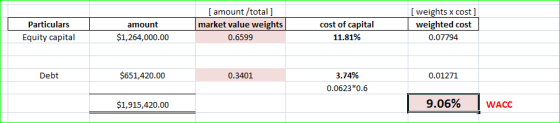 Particulars Equity capital amount $1,264,000.00 [amount /total] market value weights 0.6599 cost of capital 11.81% [ weights