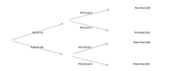 P/CnP)=0.009 PIP|C)=0.9 PINC)=0.1 Ple=0.01 PICN)=0.001 PINCHP)=0.099 PINC)-0.99 PIPINC)=0.1 PINNC)=0.9 PINCnN)=0.891