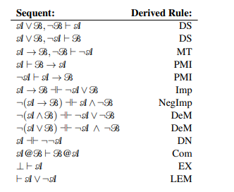 Derived Rule: DS Sequent: SIVB-BH VB, HB B -B- ABS E B BVB (9 +8) HH SẢN -98 -(AB) V-B (AVBA -B - A@BB@A IF EV- DS MT PMI PMI