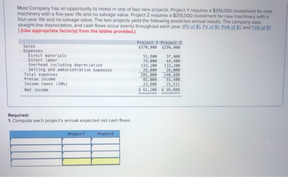 Most Company has an opportunity to invest in one of two new projects. Project Y requires a $315,000 investment for new machin