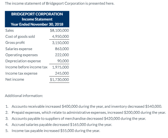 The income statement of Bridgeport Corporation is presented here. BRIDGEPORT CORPORATION Income Statement Year Ended November