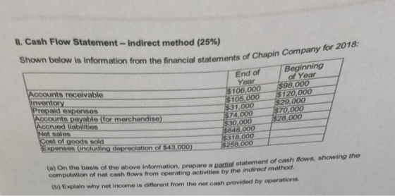 ll. Cash Flow Statement-indirect method (25%) Shown below is information from the financial statements of Chapin Company for 2018 Beginning End of Year of Year 98,000 Accounts receivable nventory Prepaid expenses 106,000 $120,000 105,000 31,000 74,000 9,000 Accounts payable (for merchandise) Accrued liabilities Net sales 70,000 $28,000 30,000 8,000 t of goods sold Expenses (including depreciation of $43,000) 18,000 58,000 (a) On the basis of the above information, prepare a partial statement of cash lows, showing the computation of net cash flows from operating activities by the indirect method. (b) Explain why net income is different from the net cash provided by operations.