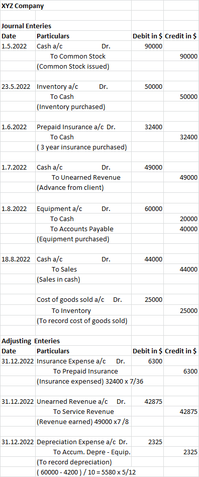 XYZ Company Journal Enteries Date Particulars 1.5.2022 Cash a/c Dr. To Common Stock (Common Stock issued) Debit in $ Credit i