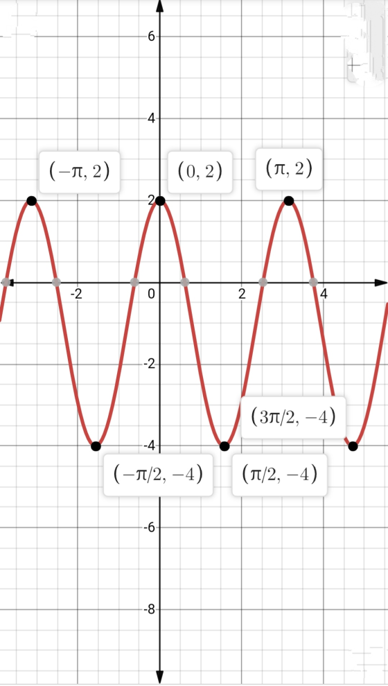 (-1, 2) (0, 2) (元, 2) (3元/2, -4) (一/2, -4) (T/2,-4)