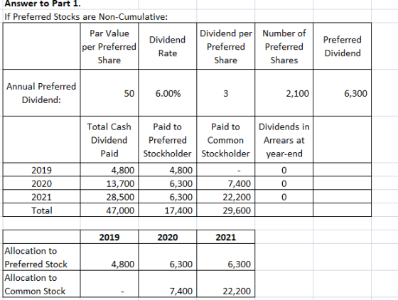 Answer to Part 1. If Preferred Stocks are Non-Cumulative: Par Value Dividend per Preferred Rate Share Dividend per Number of