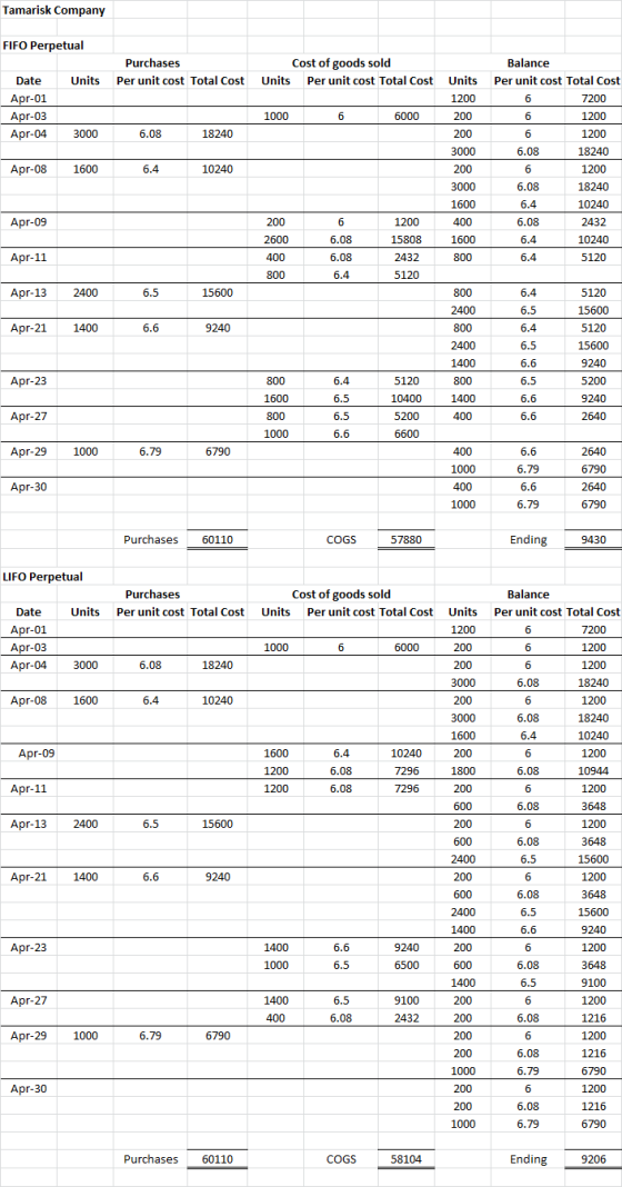 Tamarisk Company FIFO Perpetual Purchases Per unit cost Total Cost Units Date Apr-01 Apr-03 Apr-04 3000 6.08 18240 Balance Pe