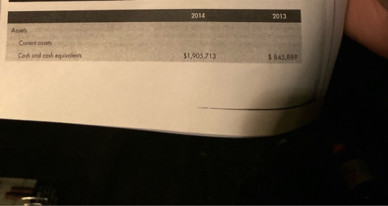 2014 2013 Assets Current assets Cash and cash equivalents $1,905,713 $ 845,889