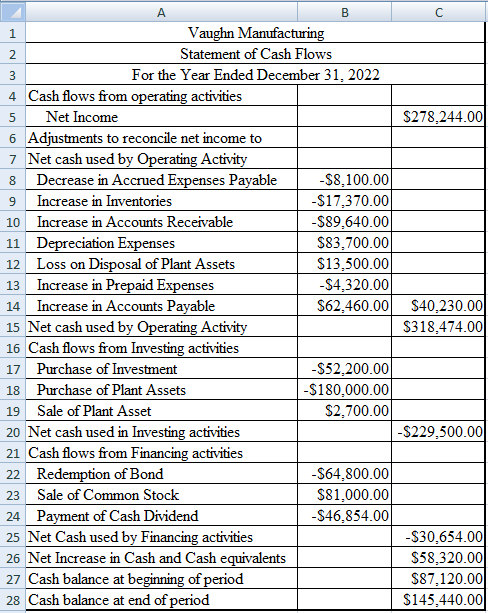 A Vaughn Manufacturing 1 Statement of Cash Flows 2 For the Year Ended December 31, 2022 3 Cash flows from operating activitie
