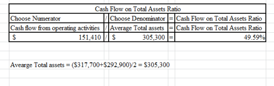 Cash Flow on Total Assets Ratio Choose Denominator = Cash Flow on Total Assets Ratio Cash flow from operating activities Aver