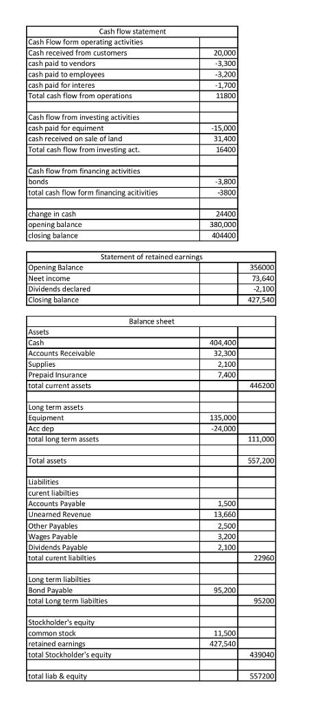 Cash flow statement Cash Flow form operating activities Cash received from customers cash paid to vendors cash paid to employees cash paid for interes Total cash flow from operations 20,000 3,300 3,200 1,700 11800 Cash flow from investing activities cash paid for equiment cash received on sale of land Total cash flow from investing act 15,000 31,400 16400 Cash flow from financing activities bonds total cash flow form financing acitivities 3,800 3800 change in cash opening balance closing balance 24400 380,000 404400 Statement of retained earnings Opening Balance Neet income Dividends declared Closing balance 356000 73,640 2,100 427,540 Balance sheet Assets Accounts Receivable Supplies Prepaid Insurance total current assets 404,400 32,300 2,100 7,400 446200 Long term assets Equipment Acc dep total long term assets 135,000 24,000 111,000 Total assets 557,200 Liabilities curent liabilties Accounts Payable Uneamed Revenue Other Payables Wages Payable Dividends Pavable total curent liabilties 1,500 13,660 2,500 3,200 2,100 22960 Long term liabilties Bond Payable total Long term liabilties 95,200 95200 Stockholders equit common stock retained earnin total Stockholders equi 11,500 427,540 439040 total liab & equit 557200