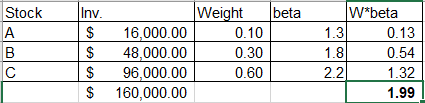 Stock Inv. beta 1.31 $ $ $ $ 16,000.00 48,000.00 96,000.00 160,000.00 Weight 0.10 0.30 0.60 W*beta 0.13 1.81 0.54 2.2 1.32 1.