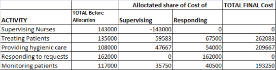 Alloctated share of Cost of TOTAL FINAL Cost TOTAL Before ACTIVITY Allocation Supervising Responding Supervising Nurses 14300