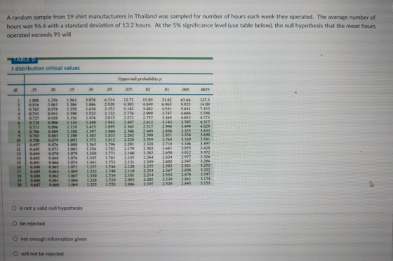 A random sample from 19 shirt manufacturers in Thailand was sampled for number of hours each week they operated. The average number of hours was 96.4 with a standard deviation of 13.2 hours. At the 5% significance level use table below the null hypothesis that the mean ours operated exceeds 95 will t distribution critical values Upper-tail probability p 1 1.000 1.376 1.963 3.078 6.314 12.71 15.89 3182 63,66 127.3 2 0.81e 1.061 1386 1886 2.920 4.303 4.849 6965 9.925 14.09 3 0.765 0978 1250 1638 2353 3.182 3.482 4.3413.841 7.453 4 0.741 0.941 1.190 1.533 2.132 2.776 2.999 3.747 4604 5.598 50.727 0.920 1156 1.476 2015 2.571 2.757 3.365 4.032 4.773 6 0.718 0.906 1134 1.440 1943 2.447 2.612 3.143 3.707 4.317 7 0.711 0.896 1.119 1.415 1.895 2.365 2.517 2998 3.4994.029 8 0.706 0.889 1.108 1.397 1.860 2.306 2.449 2.8963.3553.833 9 0.703 0.883 1.100 1383 1.833 2.262 2.398 2821 3.250 3.690 10 0.700 0.879 1.093 1.372 1812 2.228 2.359 2.7643.1693.58 110.697 0.876 1.088 1.363 1.796 2.201 2.328 2.7183.1063.497 12 0.695 0.873 1.0831356 1.782 2.179 2.303 2.681 3.055 3428 13 0.694 0.870 1079 1.350 1.771 2.160 2.282 2.650 3012 3372 14 0.692 0.868 1076 1.345 1.761 2.145 2.264 2.6242.9773.326 15 0.691066 1.074 1341 1.753 2.131 2249 2602 947 286 16 0.690 0865 1071 1.337 1.746 2.120 2.235 2.583 2.9213252 17 0.689 0.863 1069 1.333 1.740 2.110 2224 2567 2.898 3222 18 0.688 0.862 1067 1.330 1.734 2.101 2214 2.552 2.878 31927 19 0.688 0.861 1.066 1.328 1.729 2.093 2.205 2.539 2861 3174 2010687 0i60 1.064 1.325 1.725 2.086 2.97 2528 2 845 3153 2.583 2921 3252 O is not a valid null hypothesis O be rejected O not enough information giver O will not be rejected