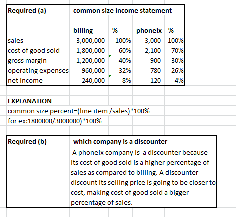 Required (a) common size income statement billing phoneix % sales cost of good sold gross margin operating expenses net income 3,000,000 100% 3,000 100% 70% 900 30% 780 26% 120 4% 60% 40% 32% 8% 2,100 1,800,000 1,200,000 960,000 240,000 EXPLANATION common size percents(line item /sales)*100% for ex: 1800000/ 3000000) * 100% Required (b) which company is a discounter A phoneix company is a discounter because its cost of good sold is a higher percentage of sales as compared to billing. A discounter discount its selling price is going to be closer to cost, making cost of good sold a bigger percentage of sales