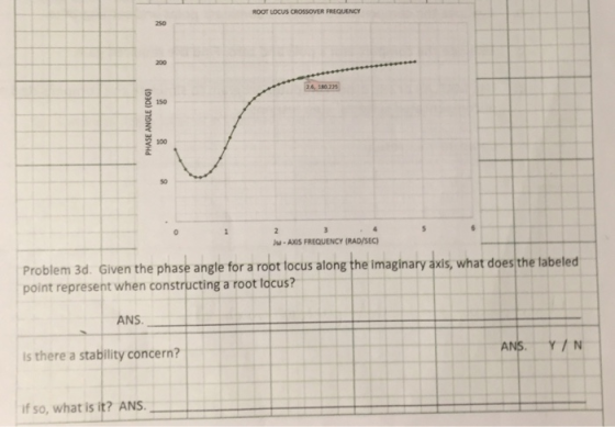 ROOT LOCUS OROSSOVER FREQUENCY 2 150 100 50 -AXIS FREQUENCY (RAD/SEC) Problem 3d. Given the phase angle for a ropt tocus along the Imaginary anls, what does the labeled point represent when constructing a root lacus? ANS is there a stability concern? if so, what is it? ANS