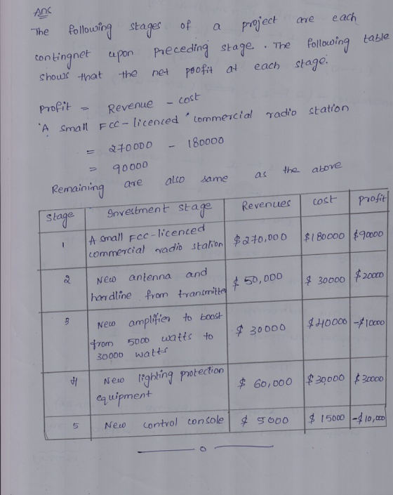 The following Stages of ton tingnet upon Pre ceding stage. . Theolluoing table Choudr that the net poofu at each stage. Profit. A sma F cc licented tommerctal ao statton ect are e ach cost Revenue Co 400D O - 180000 90000 Remaining are alto Mame as the above Invetment stage T 1 A amall fec-licenced Revenuues ot Proft stahon|产0H0,000 |$1800001$9000 commercial nadio Neo antenna and 50, DDO handline Prom tyanimitte Neo ampl en to boost 30000 wattr Ft | Neto trghting protection eq uipment 5 | S Neo contvol con<ole | l sooo | 150001-4 lo㎛