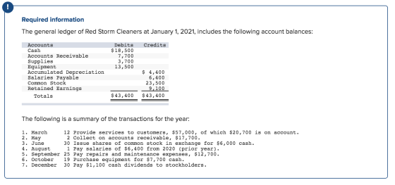 Required information The general ledger of Red Storm Cleaners at January 1, 2021, includes the following account balances: Cr