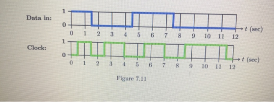 Data in: →t (sec) 11 12 0 1 2 3 4 5 6 7 8 9 10 Clock: 10. O- 0 1 2 3 4 5 6 7 8 9 10 11 Ft (sec) 12 Figure 7.11