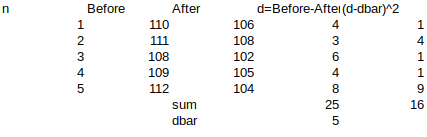 n Before 1 2 3 4 5 After 110 111 108 109 112 sum dbar d=Before After (d-dbar)^2 106 4 108 3 102 6 105 4 104 8 25 1 4 1 1 9 16