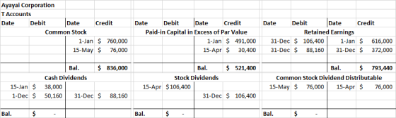 Ayayai Corporation T Accounts Date Debit Date Credit Common Stock 1-Jan $ 760,000 15-May $ 76,000 Date Debit Date Credit Paid