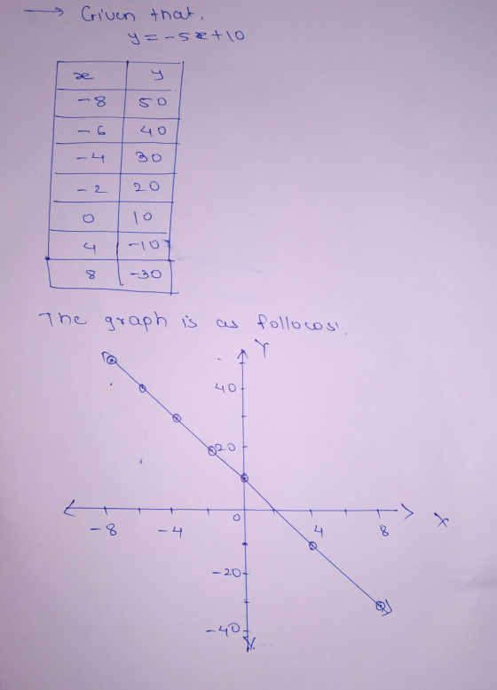Criven that y=-set10 œ -8 5o - 40 -4 - 2 o lo 4 -107 8. -30 The graph is as follocos 40 0 t I - 4 8 - 20