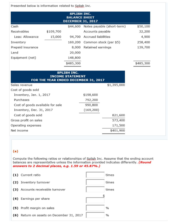 Presented below is information related to Splish Inc SPLISH INC BALANCE SHEET DECEMBER 31, 2017 Cash $44,600 Notes payable (short-term) Accounts payable $50,100 32,200 4,900 258,400 139,700 Receivables $109,700 15,000 94,700 Accrued liabilities 169,200 Common stock (par $5) Less: Allowance Inventory Prepaid insurance Land Equipment (net) 8,000 Retained earnings 20,000 148,800 $485,300 $485,300 SPLISH INC INCOME STATEMENT FOR THE YEAR ENDED DECEMBER 31, 2017 Sales revenue $1,395,000 Cost of goods sold Inventory, Jan. 1, 2017 Purchases Cost of goods available for sale Inventory, Dec. 31, 2017 Cost of goods sold $198,600 792,200 990,800 (169,200) Gross profit on sales Operating expenses Net income 821,600 573,400 171,500 $401,900 Compute the following ratios or relationships of Splish Inc. Assume that the ending account balances are representative unless the information provided indicates differently. (Round answers to 2 decimal places, e.g. 1.59 or 45.87%.) (1) Current ratio (2) Inventory turnover (3) Accounts receivable turnover (4) Earnings per share (5) Profit margin on sales (6) Return on assets on December 31, 2017 times times times