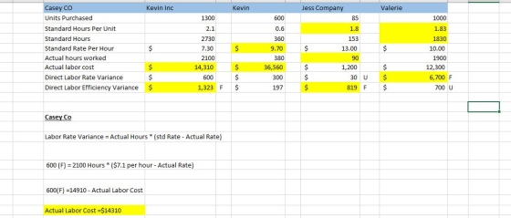 Kevin Inc Kevin Jess Company Valerie 600 85 1000 1.83 1830 Casey Co Units Purchased Standard Hours Per Unit Standard Hours St