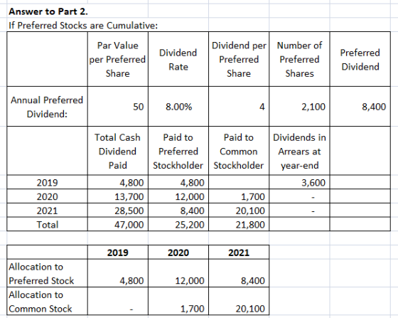 Answer to Part 2. If Preferred Stocks are Cumulative: Par Value Dividend per Preferred Rate Share Dividend per Number of Pref