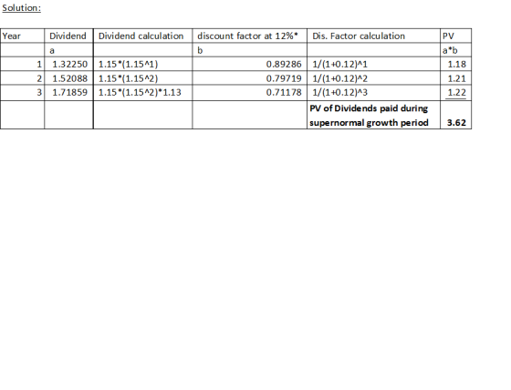 Solution: Year Dividend Dividend calculation discount factor at 12%* | Dis. Factor calculation b 1 2 3 1.32250 1.15*(1.1541)