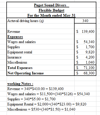 Puget Sound Divers Flexible Budget For the Month ended May 31 Actuval driving hours (@ 340 $ 139,400 Revenue Expenses Wages a