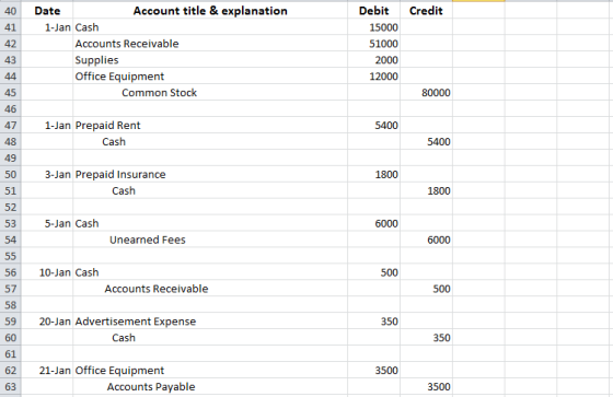 40 Credit Date Account title & explanation 1-Jan Cash Accounts Receivable Supplies Office Equipment Common Stock Debit 15000