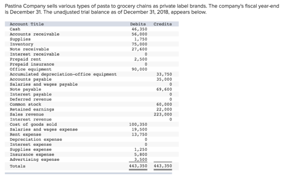 Pastina Company sells various types of pasta to grocery chains as private label brands. The companys fiscal year-end is Dece