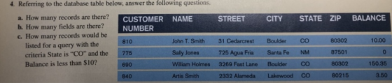4. Referring to the database table below, answer the following questions. a. How many records are there? b. How many fields are there? c. How many records would be listed for a query with the STATE ZIP BALANCE CUSTOMER NAME NUMBER 810 STREET CITY John T. Smith 31 Cedarcrest Boulder CO80302 Sally Jones 725 Agua Fria William Holmes 3269 Fast Lane Boulder CO80302 10.00 0 150.35 3.50 criteria State is CO and the 775 Sally Jones 725 Agua Fria Santa F NM 87501 Balance is less than $10? 690 Artis Smith 2332 Alameda Lakewood Co 80218 840