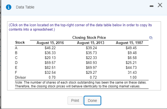 Data Table (Click on the icon located on the top-right corner of the data table below in order to copy its contents into a spreadsheet.) Closing Stock Price Stock August 15, 2016 $46.22 $36.33 $20.13 $59.57 $82.51 $32.54 August 15, 2013 $39.24 $35.73 $22.33 $60.93 $69.97 $29.27 0.72 August 15, 1987 $49.45 $9.48 $6.58 $25.21 $44.73 31.43 1.00 Divisor 0.70 Note: The number of shares of each stock outstanding has been the same on these dates. Therefore, the closing stock prices will behave identically to the closing market values Print Done