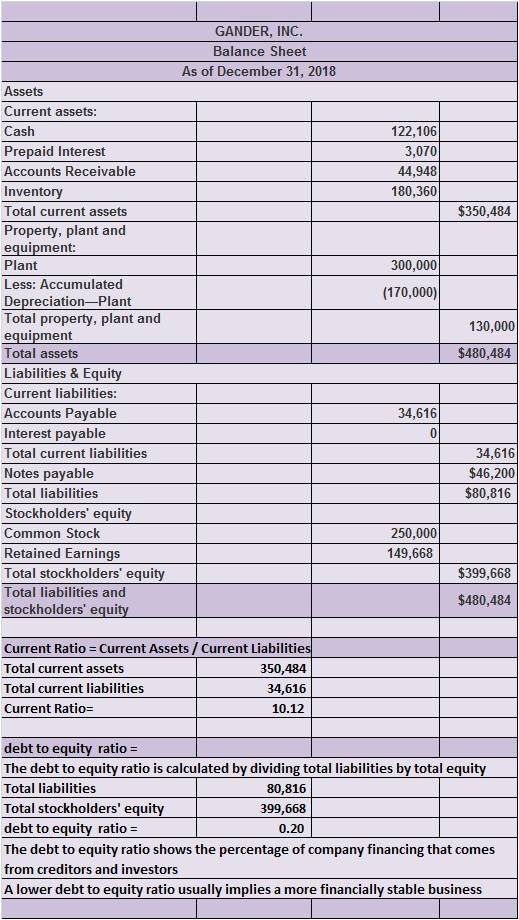 GANDER, INC Balance Sheet As of December 31, 2018 Assets Current assets: Cash Prepaid Interest Accounts Receivable Inventory