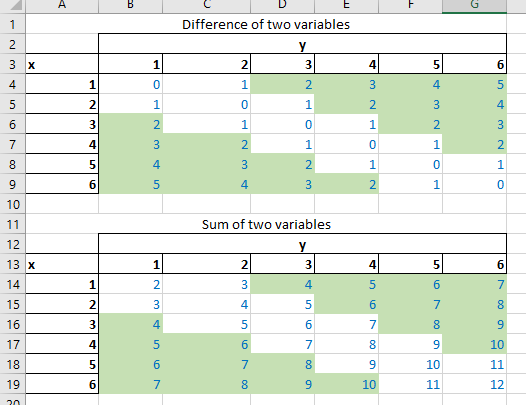 Difference of two variables 10 Sum of two variables 12 13 x 4 16 17 18 19 10 12