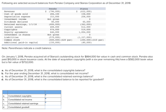 Following are selected account balances from Penske Company and Stanza Corporation as of December 31, 2018 Penske $ (796, 000) Stanza $632,000) Revenues Cost of goods sold Depreciation expense Investment income Dividends declared Retained earnings, 1/1/18 Current assets Copyrights Royalty agreements Investment in Stanza Liabilities Common stock Additional paid-in capital 284,100 153,000 158,000 258,000 Not given 80,000 (606, 000) 408,000 974,000 646,000 60,000 (362,000) 612,000 519,00 1,004,000 Not given (570,000) (1,337,000) (600,000) ($20 par) (200,000) ($10 par) (150,000) (80,000) Note: Parentheses indicate a credit balance On January 1, 2018, Penske acquired all of Stanzas outstanding stock for $864,000 fair value in cash and common stock. Penske also paid $10,000 in stock issuance costs. At the date of acquisition copyrights (with a six-year remaining life) have a $582,000 book value but a fair value of $732,000. a. As of December 31, 2018, what is the consolidated copyrights balance? b. For the year ending December 31, 2018, what is consolidated net income? c. As of December 31, 2018, what is the consolidated retained earnings balance? d. As of December 31, 2018, what is the consolidated balance to be reported for goodwill? a. Consolidated copyrights b. Consolidated net income c. Consolidated retained earnings d. Consolidated goodwill