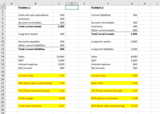 Problem 1 Problem 2 500 300 200 1,000 500 Cash and cash equivalents Inventory Account receivables Total current assets Current liabilities Account receivables Inventory Other current assets Total current assets 300 400 800 1,500 Long term assets 500 200 400 600 10 Accounts payables Other current liabilities Total current liabilitie Long term assets 5,000 12 13 Long term liabilities 2,500 Sales EBIT Interest expense Net income 10,000 5,000 2,000 800 Sales EBIT Interest expense Net income 8,000 2,000 15 16 17 18 19 20 21 100 Current ratio 1.67 Current ratio 3.00 DSO (Days sales outstanding) TIE (Times Interest Earned) Profit margin 7.30 Debt ratio 0.38 23 24 25 26 27 28 29 2.50 TIE (Times Interest Earned) ROA (Return on Assets) DSO (Days sales outstanding) 3.33 8.0% 1.5% Total asset turonver 6.67 13.69