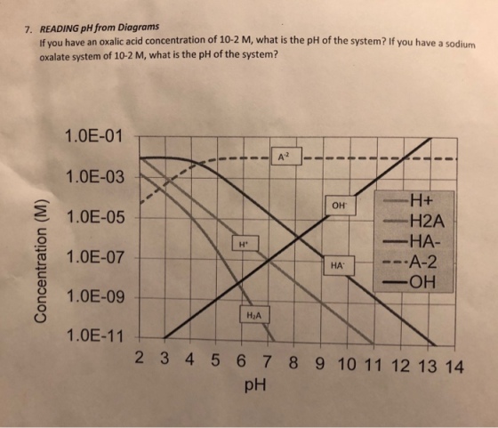 READING pH from Diagrams If you have an oxalic acid concentration of 10-2 M, what is the pH of the system? If you have a sodium oxalate system of 10-2 M, what is the pH of the system? 7. 1.0E-01 1.0E-03 2 1.0E-05 1.0E-07 1.0E-09 1.0E-11 ?? OH -HA- HAA-2 H2A 2 3 4 5 6 7 8 9 10 11 12 13 14 pH