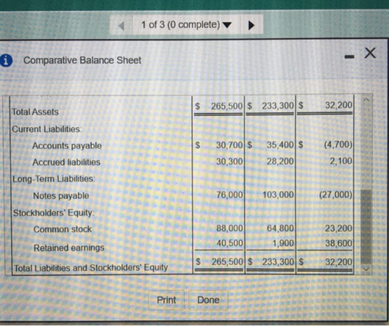 1 of 3 (0 complete) X 0 Comparative Balance Sheet s 265,500 233,300 S 32,200 $ 30,700$ 30,300 35,400 $ 28,200 (4,700) 2,100 T