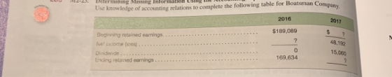 Defermining Missing Informaon USmng the Use knowledge of accounting relations to complete the following table for Boatsman Co