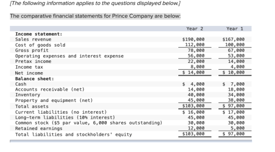 [The following information applies to the questions displayed below.] The comparative financial statements for Prince Company