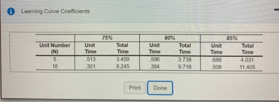 Learning Curve Coefficients 75% 80% Unit 85% Unit Unit Total Unit Number Total Total (N) 5 Time Time Time Time Time Time 3.73