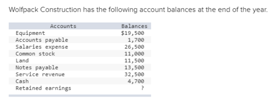 Wolfpack Construction has the following account balances at the end of the year. Accounts Equipment Accounts payable Salaries