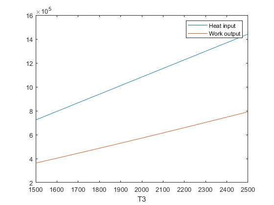 105 16 Heat input Work output 1500 1600 1700 1800 1900 2200 2300 2400 2500 2000 2100 T3