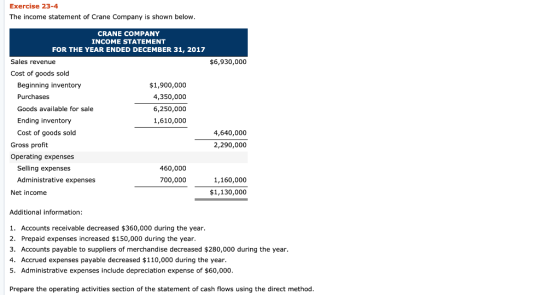 Exercise 23-4 The income statement of Crane Company is shown below CRANE COMPANY INCOME STATEMENT FOR THE YEAR ENDED DECEMBER